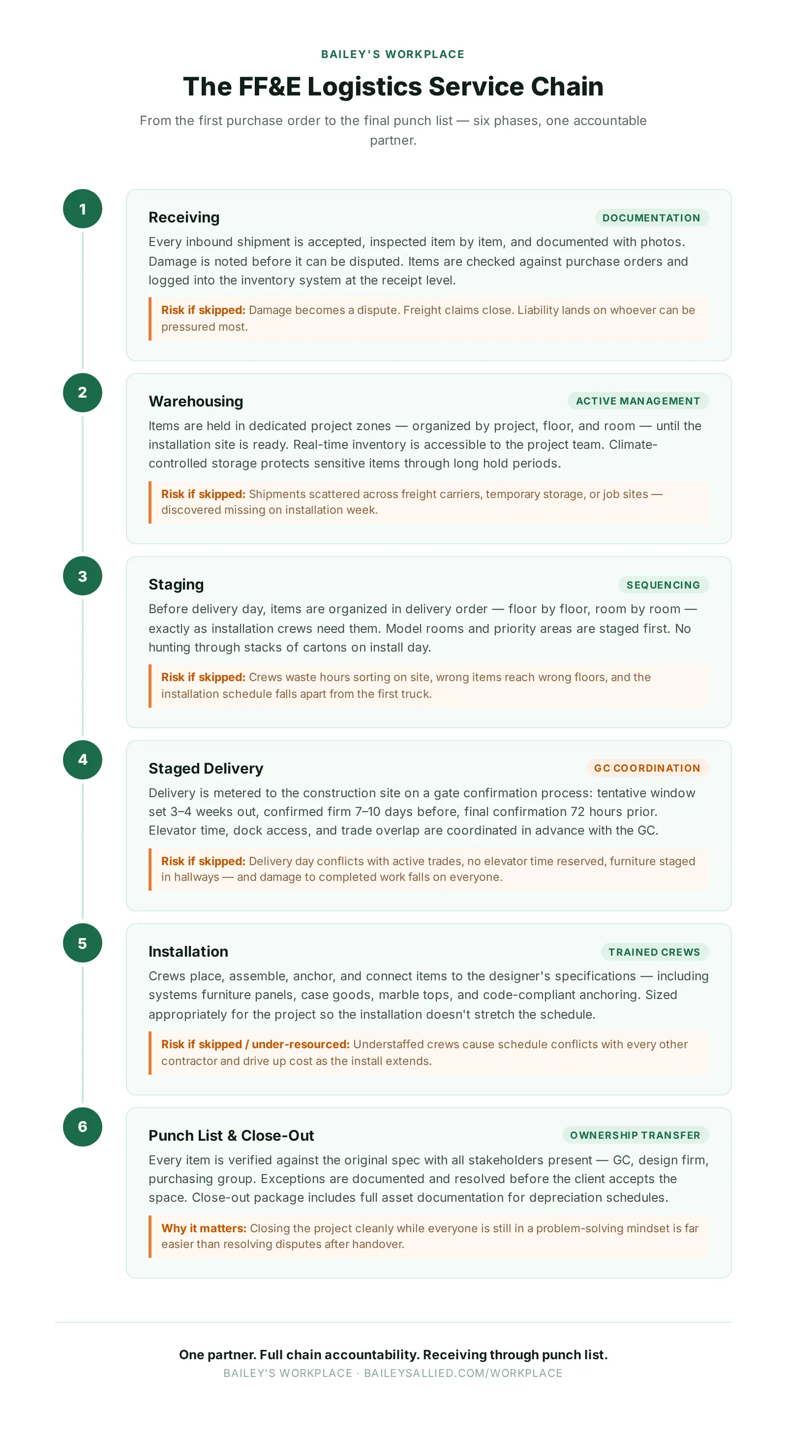FF&E logistics service chain — six phases from receiving through punch list